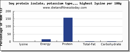 lysine and nutrition facts in soy products per 100g